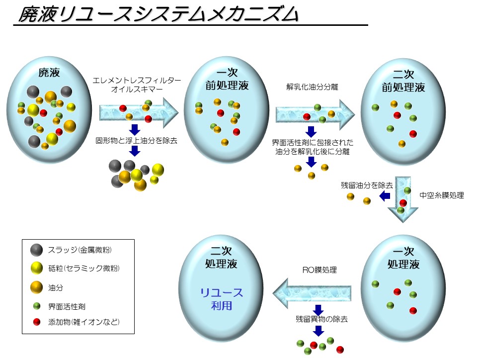 廃液リユースの考え方